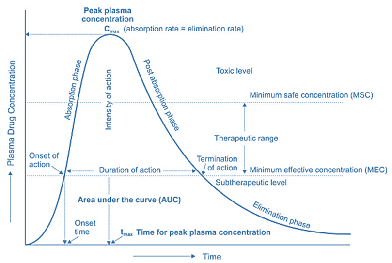 Represents total drug exposure over time. Helps in determining half-life (t₁/₂), clearance (Cl), and volume of distribution (Vd)
