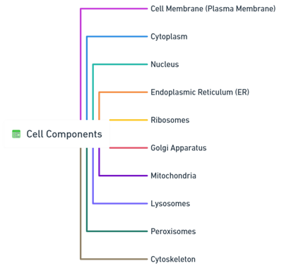 cell components & classification