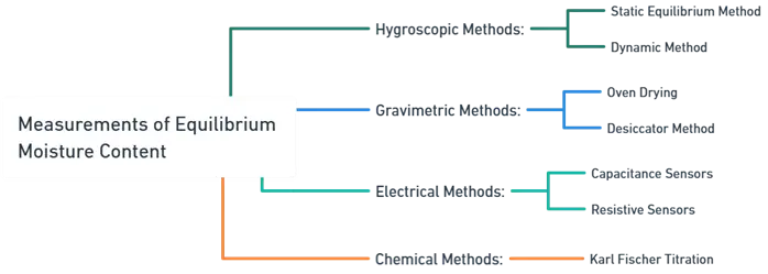 Measurement of Equilibrium Moisture Content (EMC)