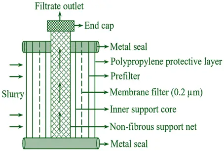 Cartridge Filter