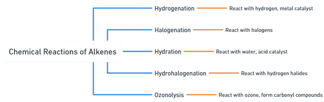 Chemical Reactions of Alkenes Chemical Reactions of Alkenes