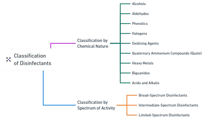 Classification and Mode of Action of Disinfectants