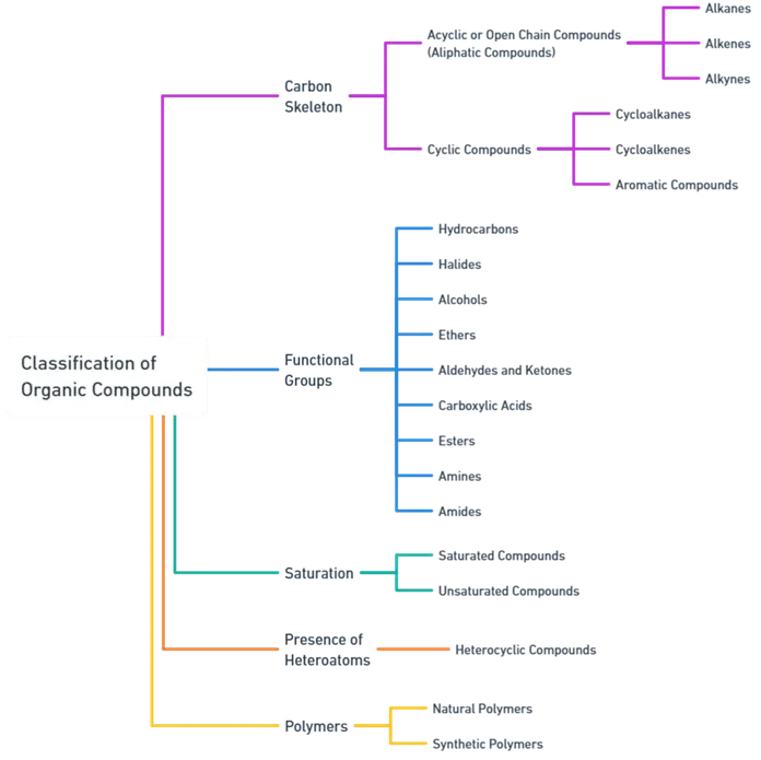 Classification of Organic Compounds Classification of Organic Compounds