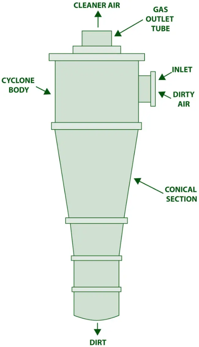 Cyclone Separator