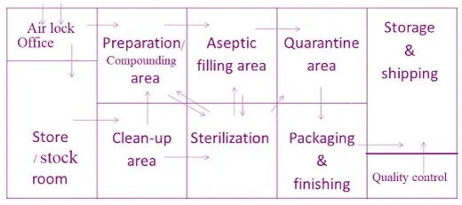 Designing of aseptic area