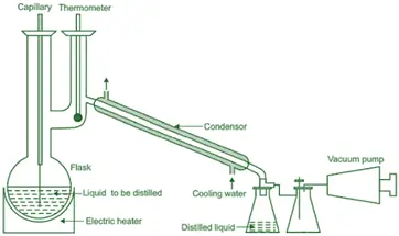 Distillation Under Reduced Pressure (Vacuum Distillation)