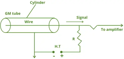 Geiger muller counter Geiger muller counter
