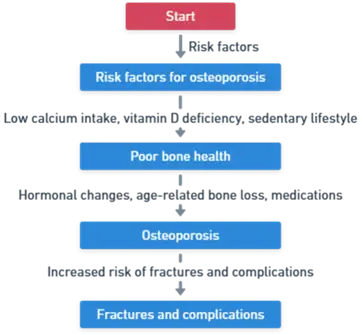 Pathogenesis of Osteoporosis Pathogenesis of Osteoporosis
