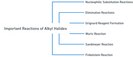Important reaction of Alkyl halides Important reaction of Alkyl halides