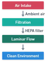 Laminar flow equipment