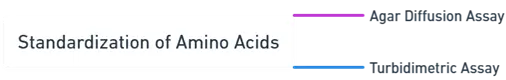 Methods for Standardization of Amino Acids (Microbiological Assay) Methods for Standardization of Amino Acids (Microbiological Assay)