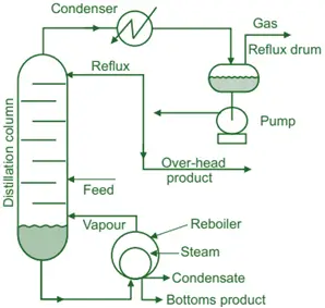 Molecular Distillation