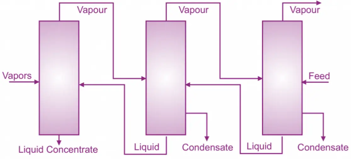 Multiple Effect Evaporator