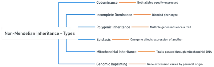 Non-Mendelian Inheritance