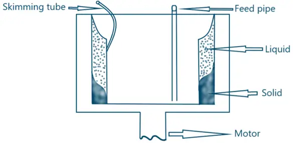 Non-Perforated Basket Centrifuge