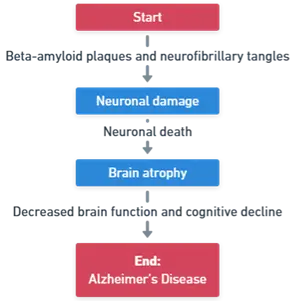 Pathophysiology of Alzheimer’s Disease Pathophysiology of Alzheimer’s Disease