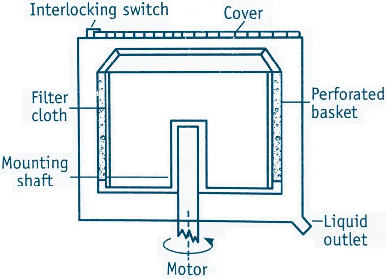 Perforated Basket Centrifuge