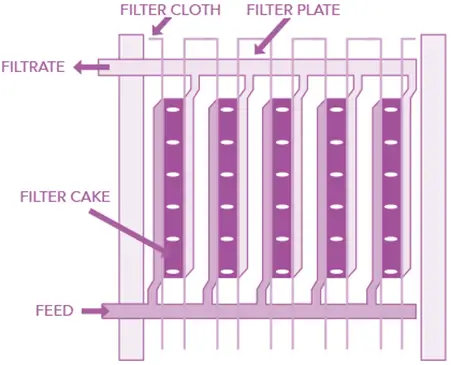 Plate & Frame Filter