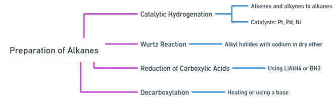 Preparation of Alkanes Preparation of Alkanes