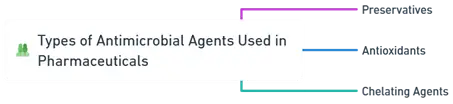 Preservation of Pharmaceutical Products Using Antimicrobial Agents