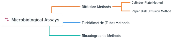 Principles and methods of different microbiological assay