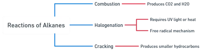 Reactions of Alkanes Reactions of Alkanes