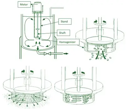Silverson Emulsifier