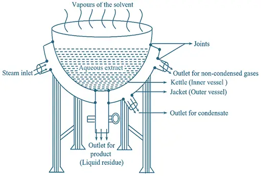 Steam Jacketed Kettle
