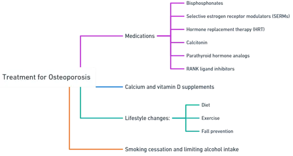 Treatment for osteoporosis
