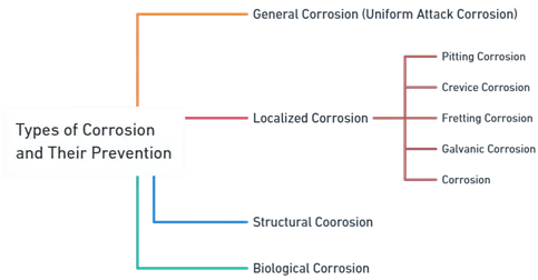 Types of Corrosion and Their Prevention Types of Corrosion and Their Prevention