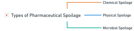 Types of Spoilage in Pharmaceutical Products
