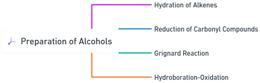 preparation of alcohols