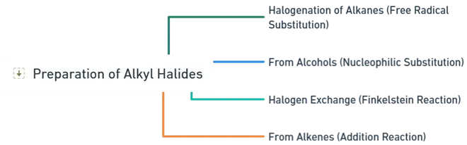 preparation of alkyl halides preparation of alkyl halides