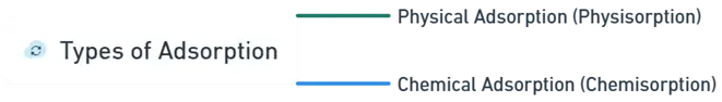 Types of Adsorption Types of Adsorption