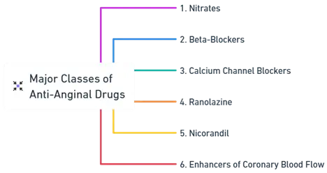 Anti-Anginal Drugs Anti-Anginal Drugs