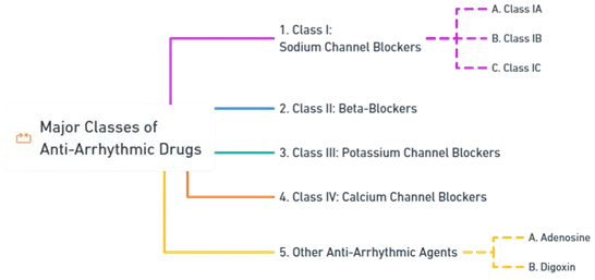 Anti-Arrhythmic Drugs Anti-Arrhythmic Drugs