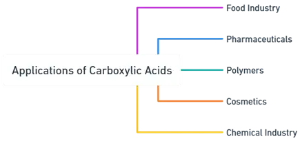 Applications Carboxylic acid Applications Carboxylic acid