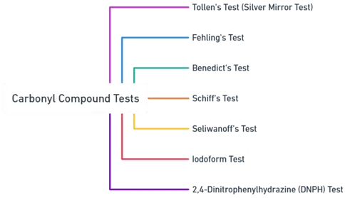 Carbonyl compound tests