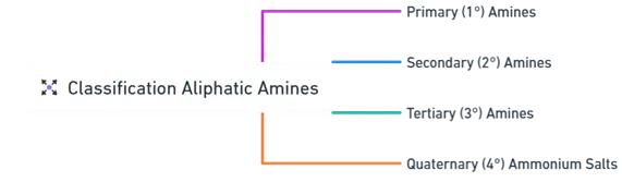 Classification of Aliphatic Amines