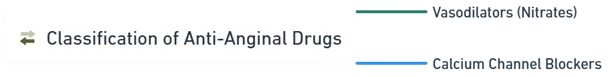 Classification of Anti-Anginal Drugs