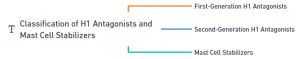 Classification of H1 Antagonists and mast cell stabilizers