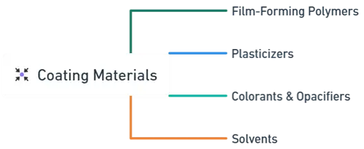 Coating Materials Coating Materials