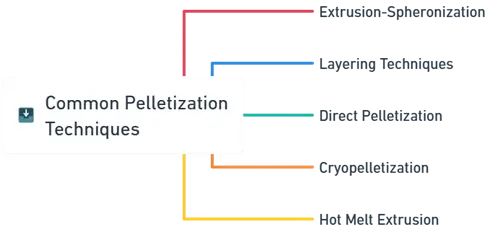 Common Pelletization Techniques