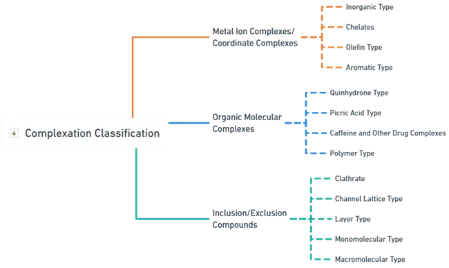 Complexation Classification