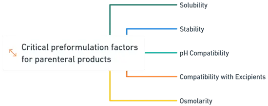 Preformulation Factors and Essential Requirements Preformulation Factors and Essential Requirements