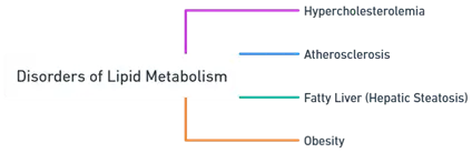 Disorders of lipid metabolism