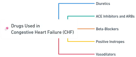 Drugs Used in Congestive Heart Failure (CHF)