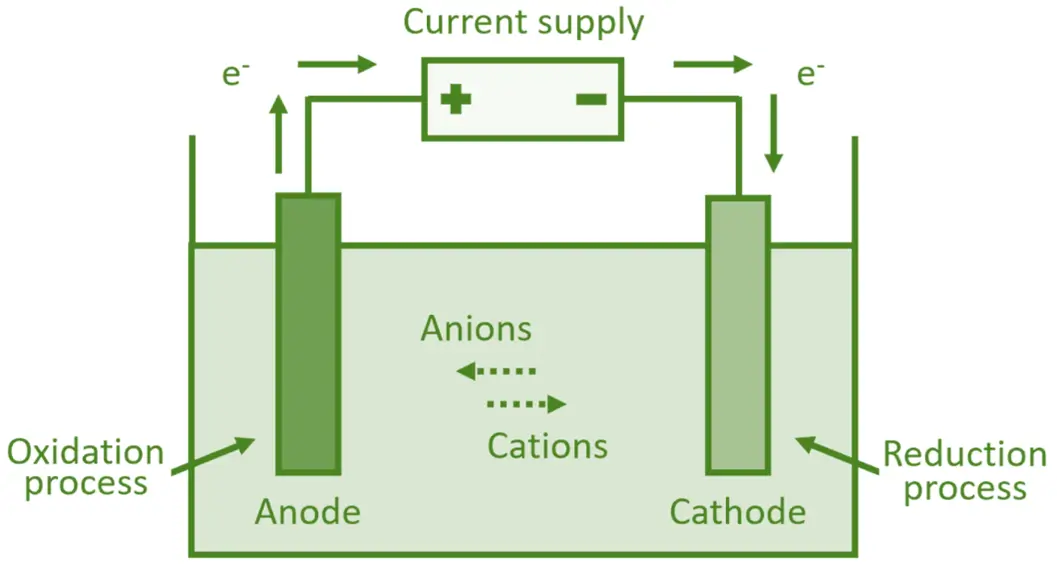 Electrolytic Cells