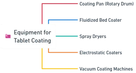 Equipment for tablet coating