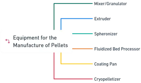Equipment for the Manufacture of pellets